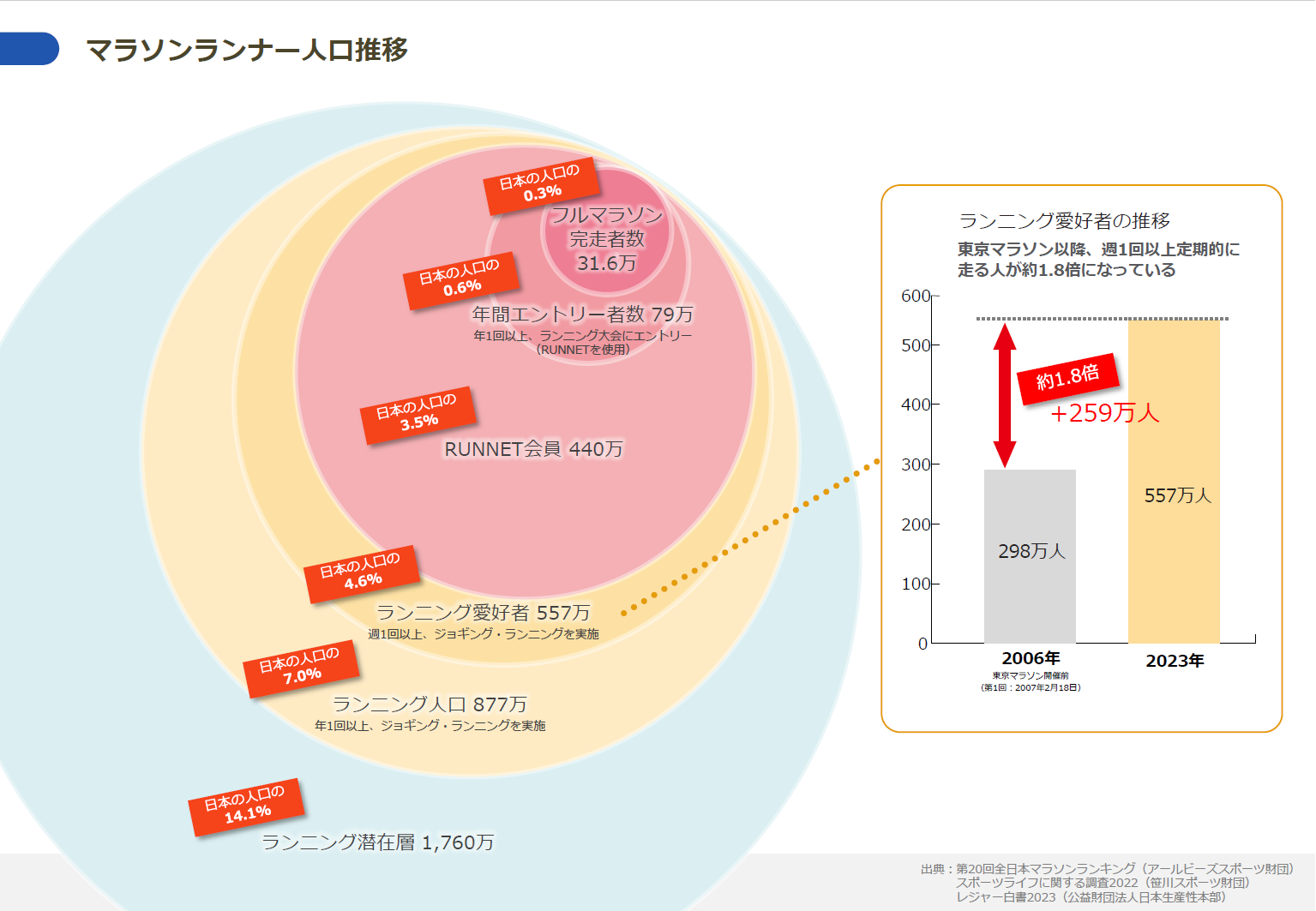 ランニングマーケット概要