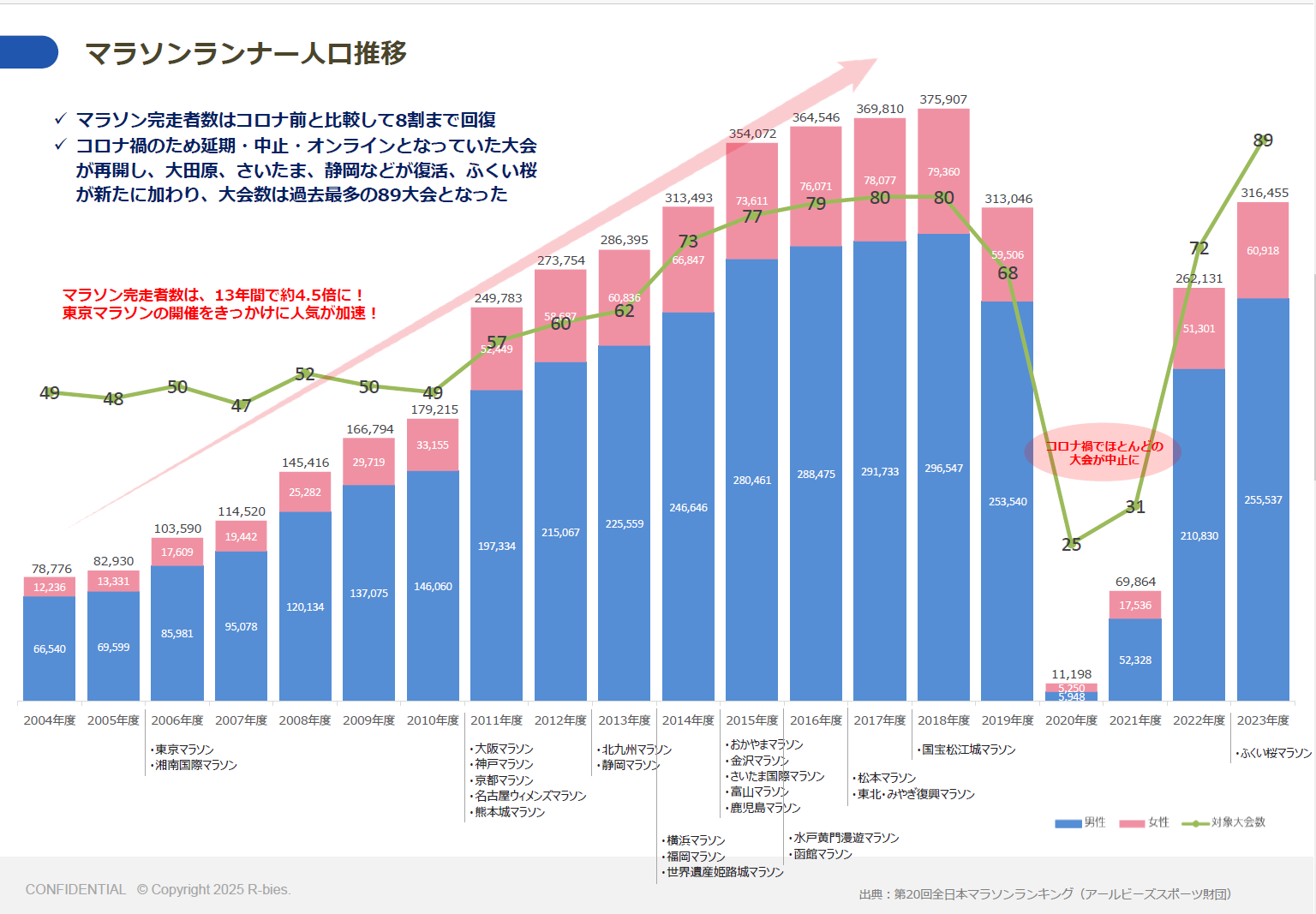 フルマラソン完走者の推移