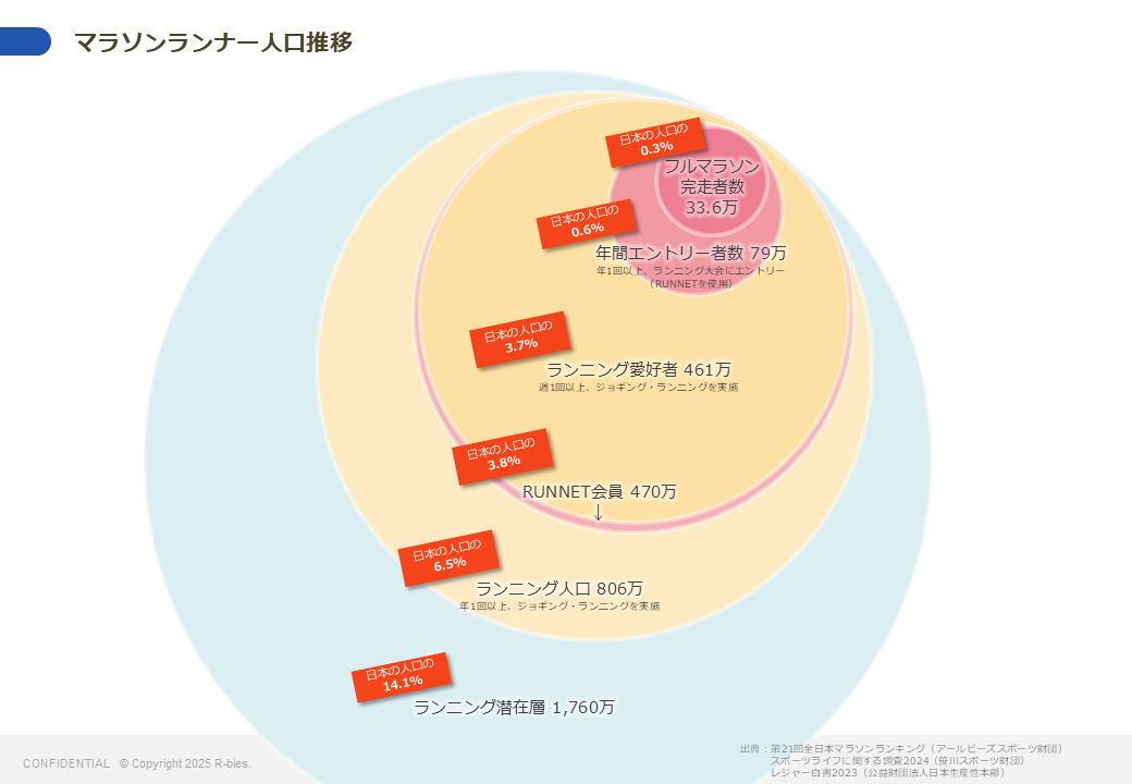 マラソンランナー人口推移