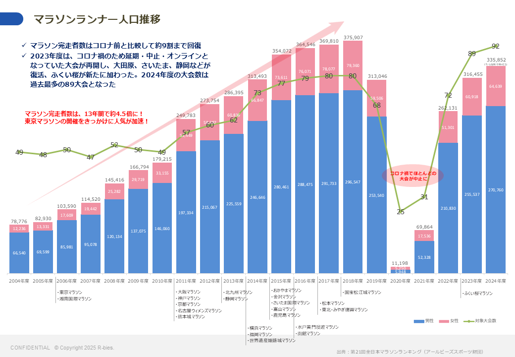 マラソンランナー人口推移