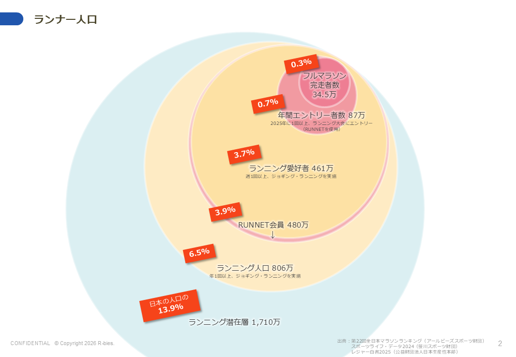 マラソンランナー人口推移