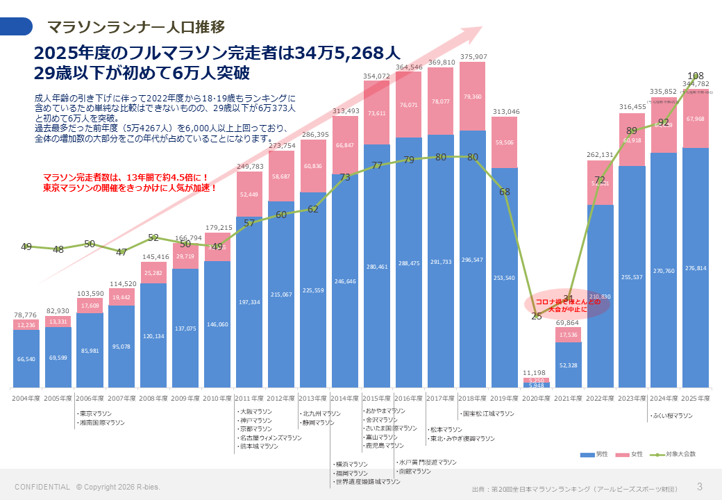 マラソンランナー人口推移