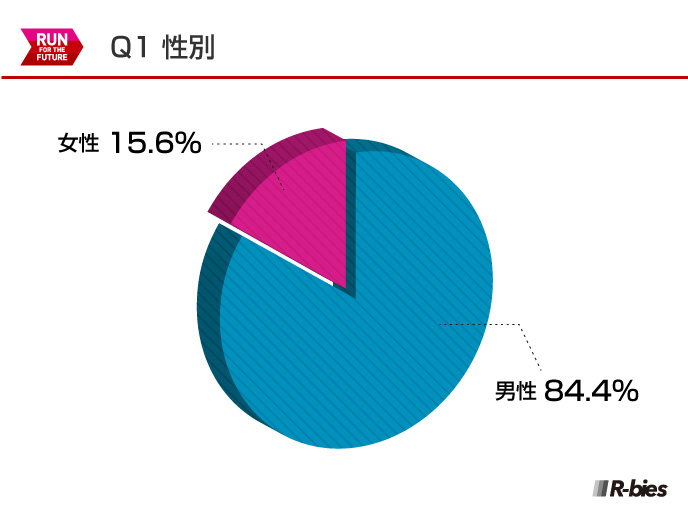 Q1.性別