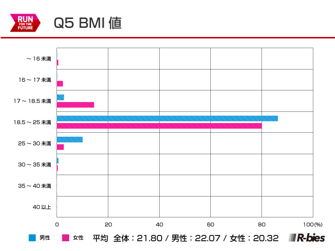 Q5.BMI値