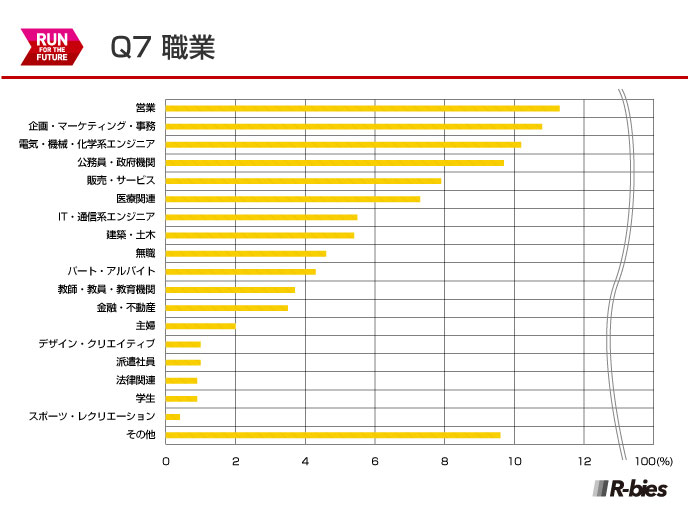 Q7.職業