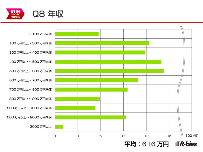 Q8.年収