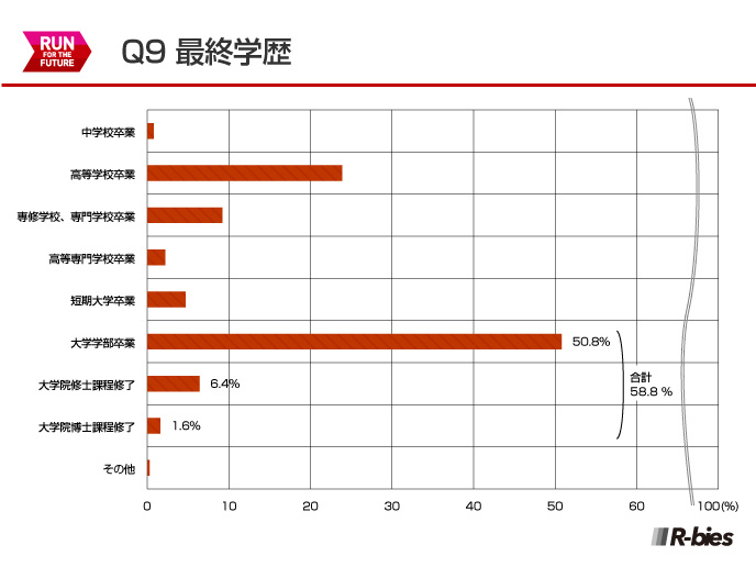 Q9.最終学歴