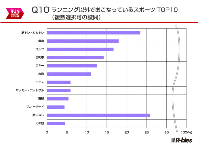 Q10.ランニング以外で行っているスポーツ TOP10