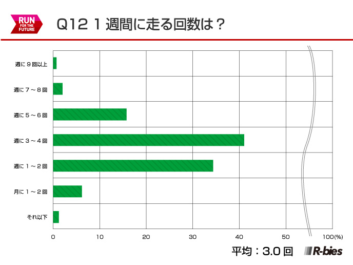 Q12.1週間に走る回数は？