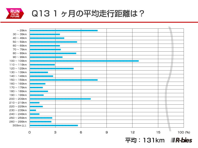 Q13.1ヶ月の平均走行距離は？