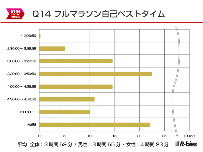 Q14.フルマラソンの自己ベストタイム