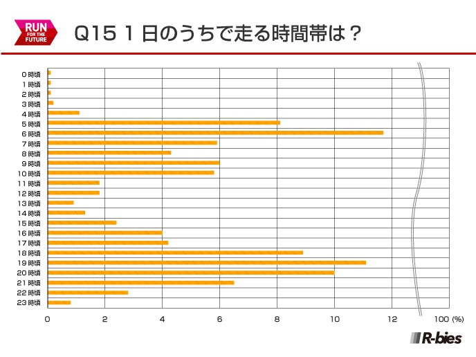 Q15.1日のうちで走る時間帯は？