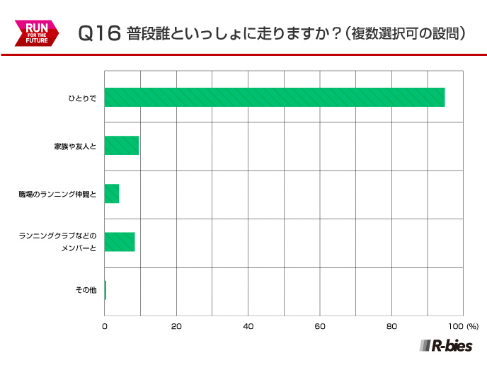 Q16.普段誰と一緒に走りますか？