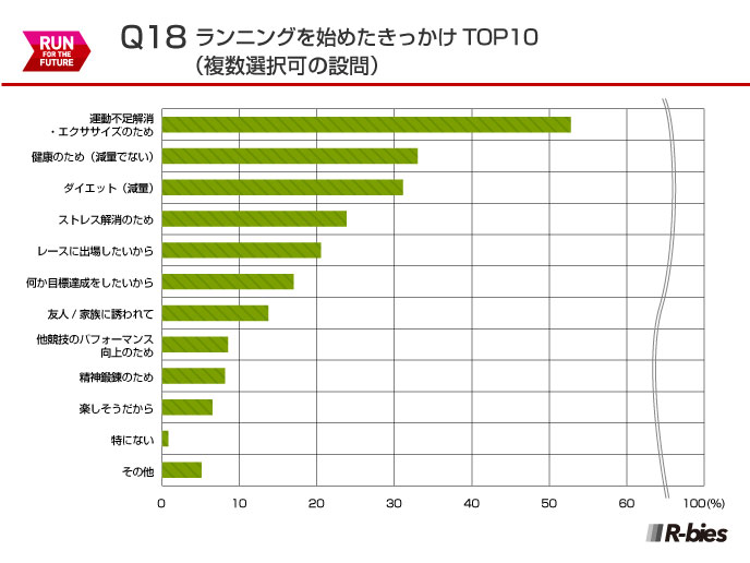 Q18.ランニングを始めたきっかけ TOP10