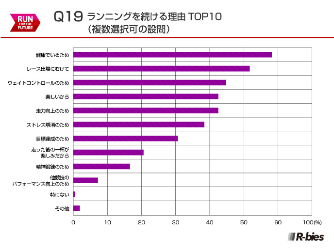 Q19.ランニングを続ける理由 TOP10