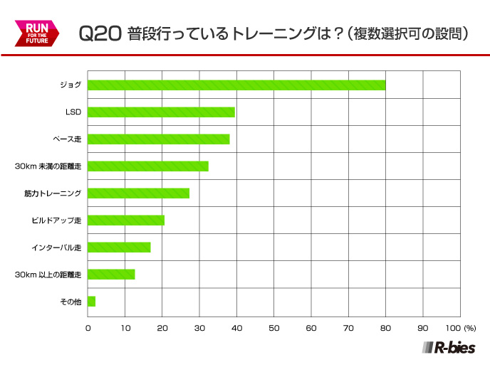 Q20.普段行っているトレーニングは？