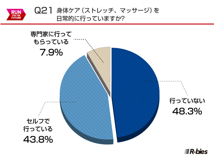 Q21.身体ケア（ストレッチ、マッサージ）を日常的に行っていますか？