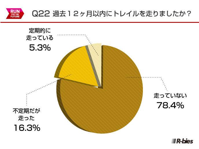 Q22.過去12ヶ月以内にトレイルを走りましたか？