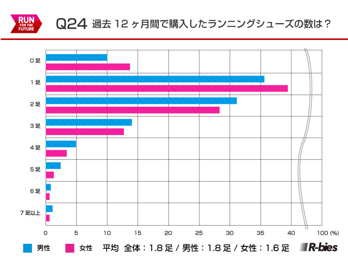 Q24.過去12ヶ月間で購入したランニングシューズの数は？