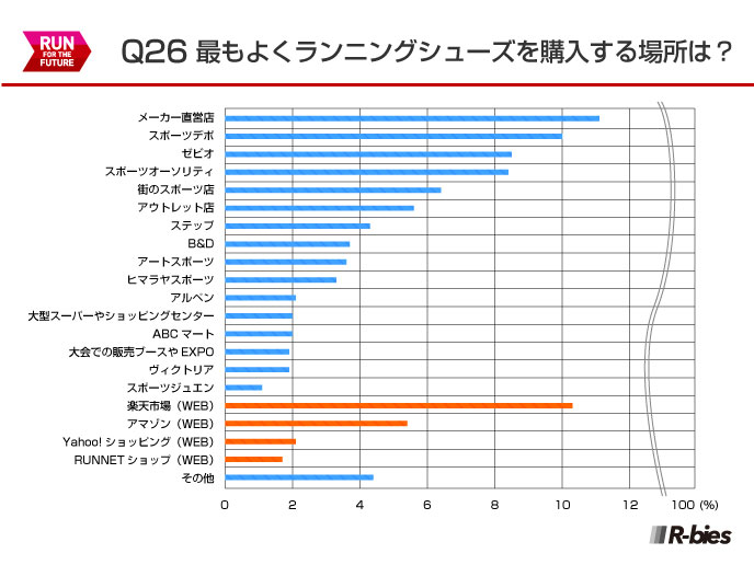 Q26.最もよくランニングシューズを購入する場所は？