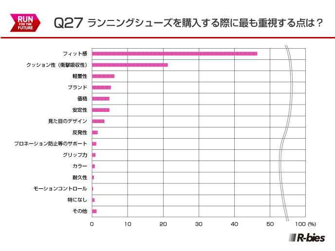 Q27.ランニングシューズを購入する際に最も重視する点は？