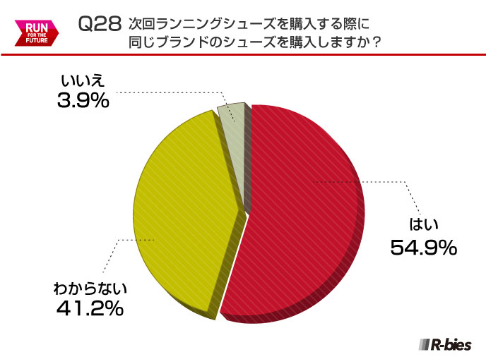 Q28.次回ランニングシューズを購入する際に同じブランドのシューズを購入しますか？