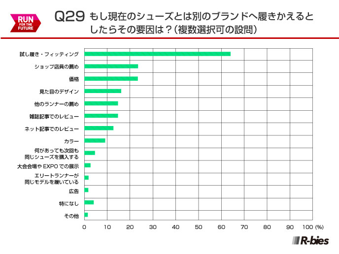 Q29.もし現在のシューズとは別のブランドに履きかえるとしたらその要因は？