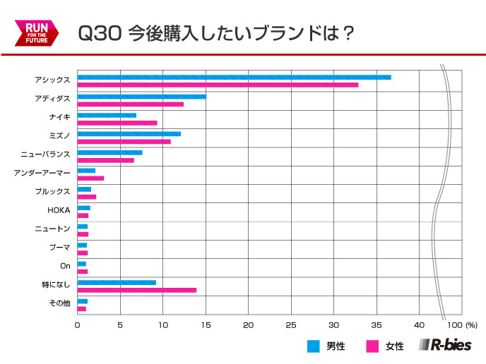 Q30.今後購入したいブランドは？