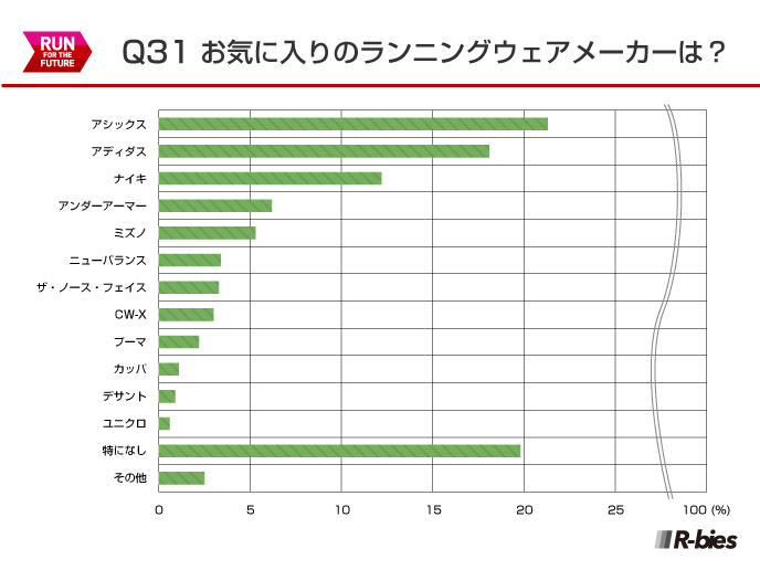 Q31.お気に入りのランニングウェアメーカーは？