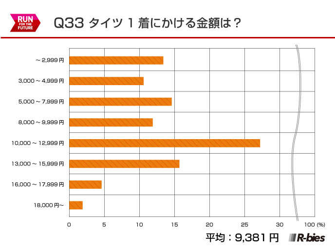 Q33.タイツ1着にかける金額は？