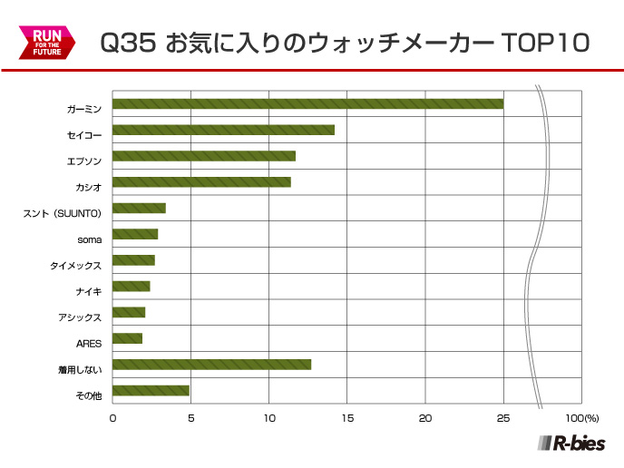 Q35.お気に入りウォッチメーカー TOP10