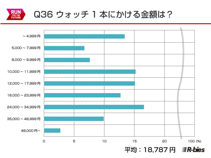 Q36.ウォッチ1本にかける金額は？