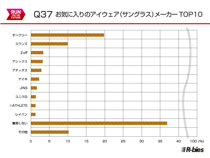 Q37.お気に入りのアイウェア（サングラス）メーカー TOP10