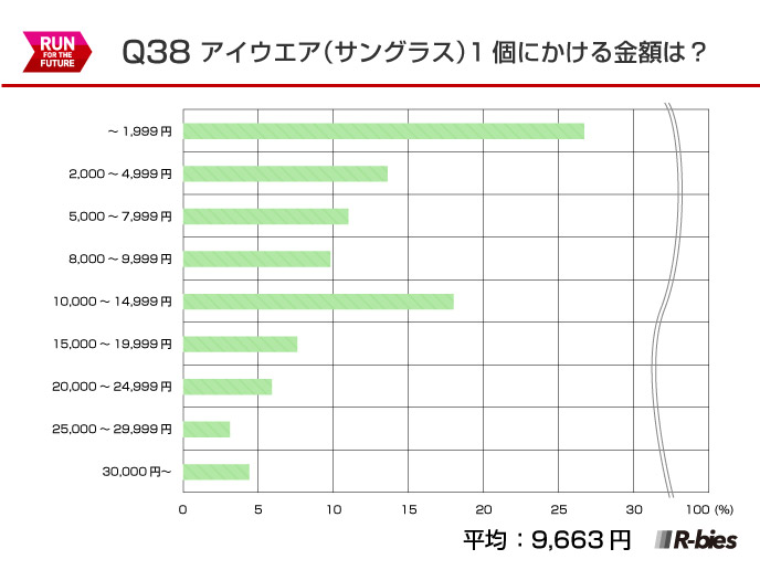 Q38.アイウェア（サングラス）1個にかける金額は？