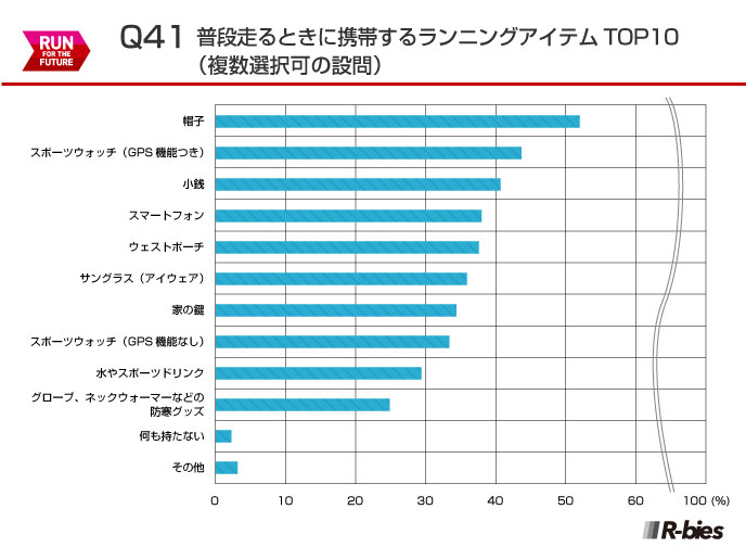 Q41.普段走るときに携帯するランニングアイテム TOP10