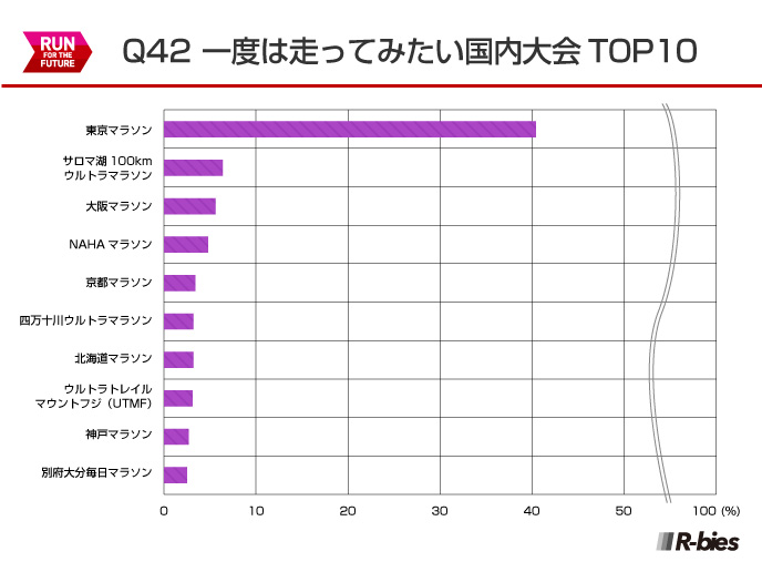 Q42.一度は走ってみたい国内大会　TOP10