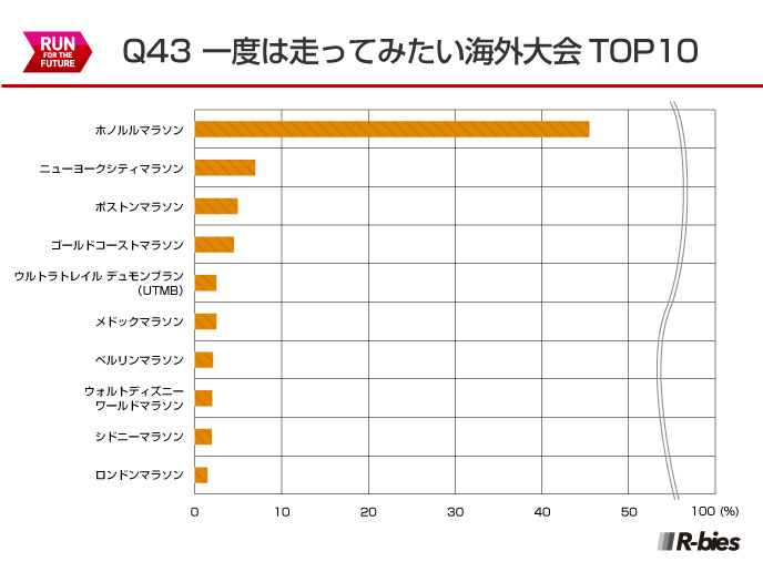 Q43.一度は走ってみたい海外大会　TOP10