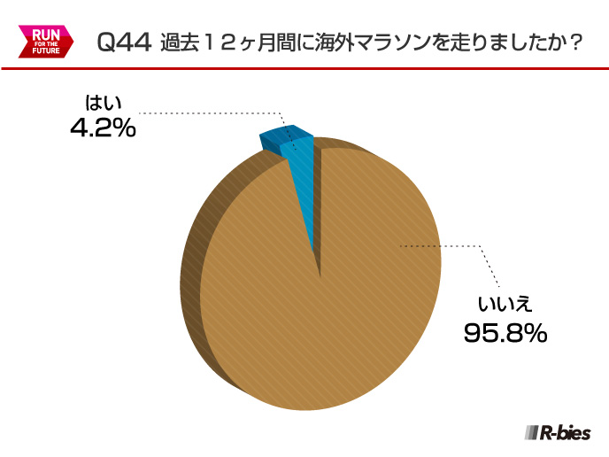 Q44.過去12ヶ月間に海外マラソンを走りましたか？