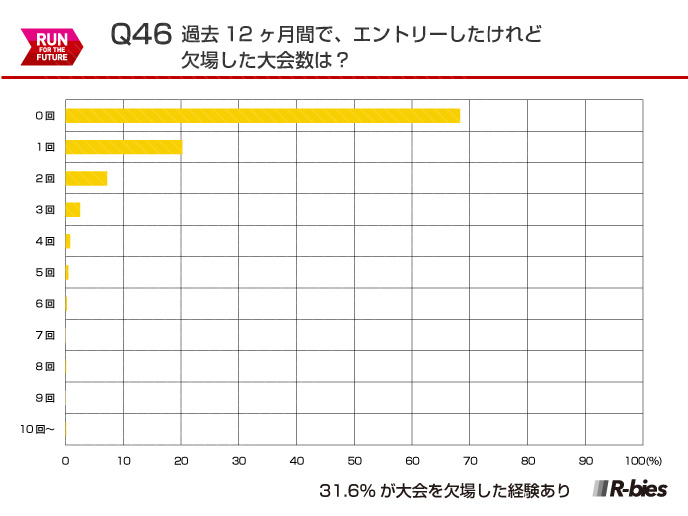 Q46.過去12ヶ月間でエントリーしたけれど欠場した大会数は？