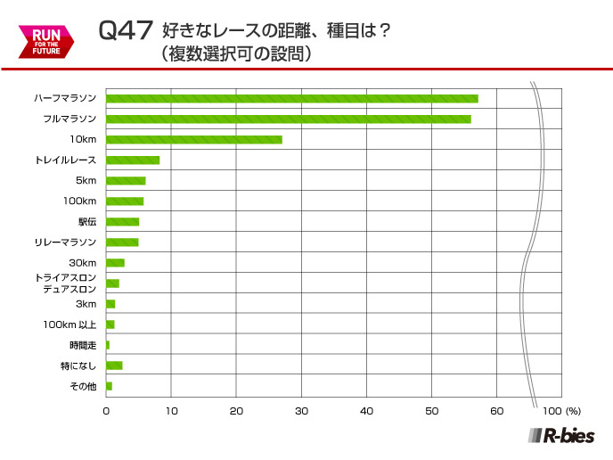 Q47.好きなレースの距離、種目は？