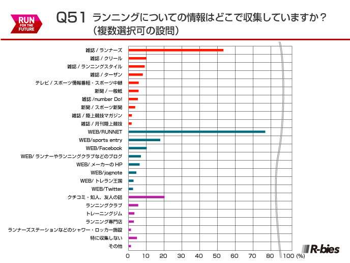 Q51.ランニングについての情報はどこで収集していますか？