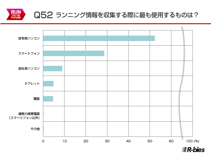 Q52.ランニング情報を収集する際に最も使用するものは？