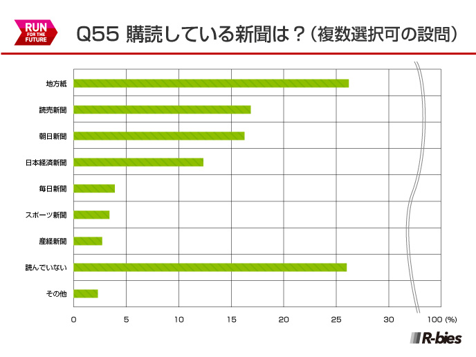 Q55.購読している新聞は？