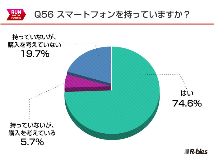 Q56.スマートフォンを持っていますか？