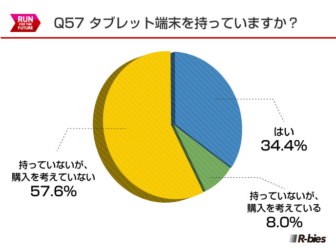 Q57.タブレット端末を持っていますか？