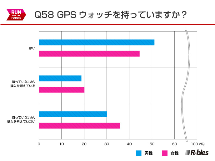 Q58.GPSウォッチを持っていますか？