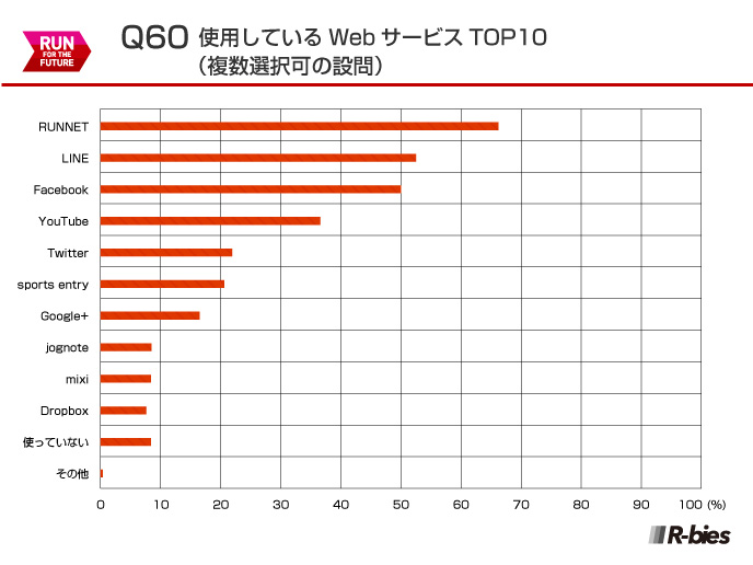 Q60.使用しているWebサービス TOP10