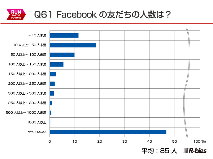 Q61.Facebookの友達の人数は？