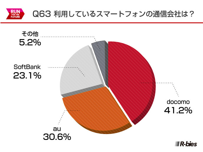 Q63.利用しているスマートフォンの通信会社は？