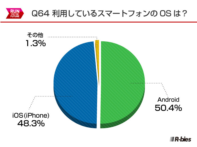 Q64.利用しているスマートフォンのOSは？